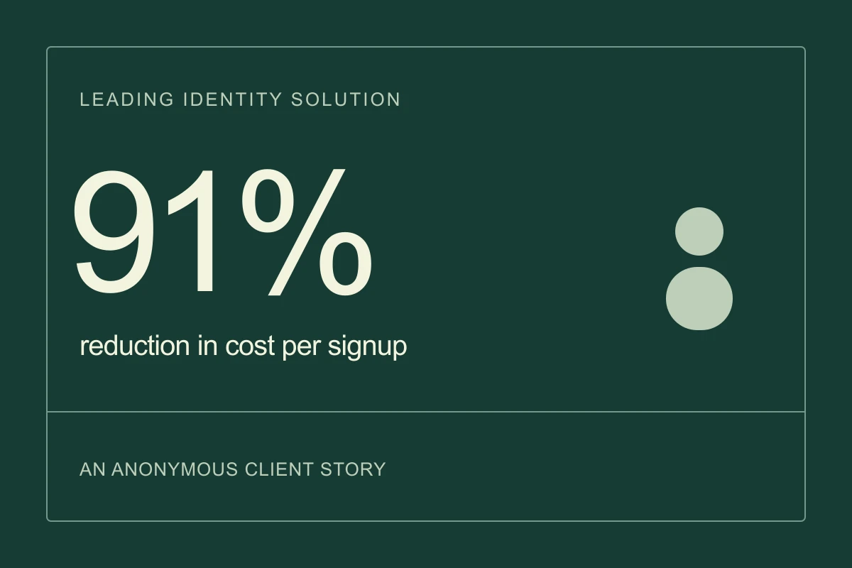 An anonymous identity solution’s published campaign result: a 91% reduction in cost per signup.